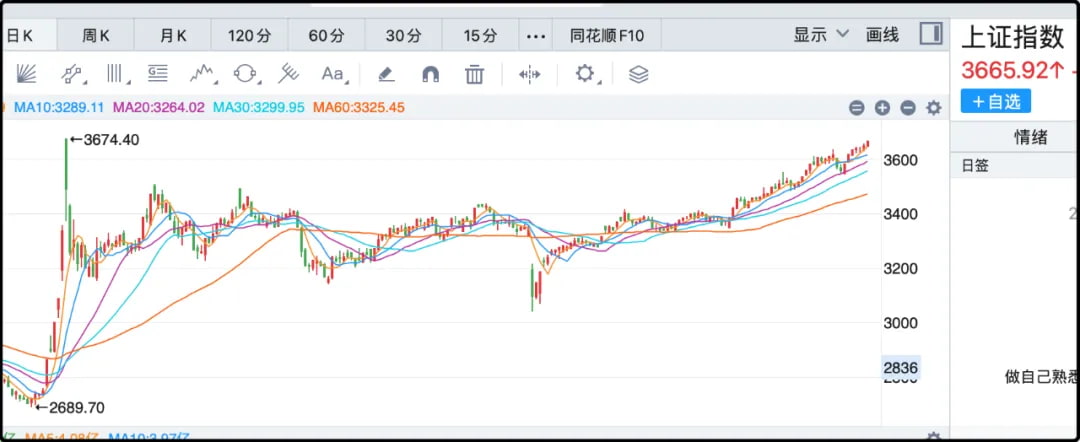 上证指数