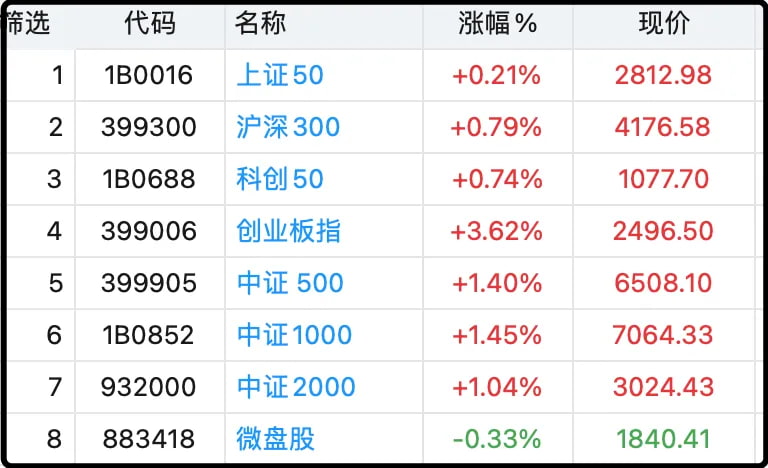 主要指数涨跌幅