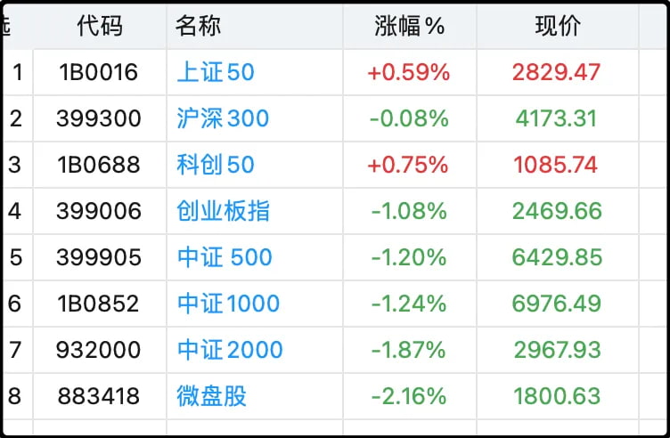 各大指数涨跌幅