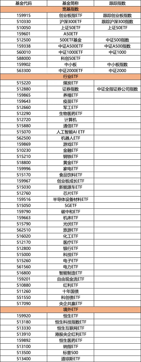 大牛猫最近更新的一版ETF列表