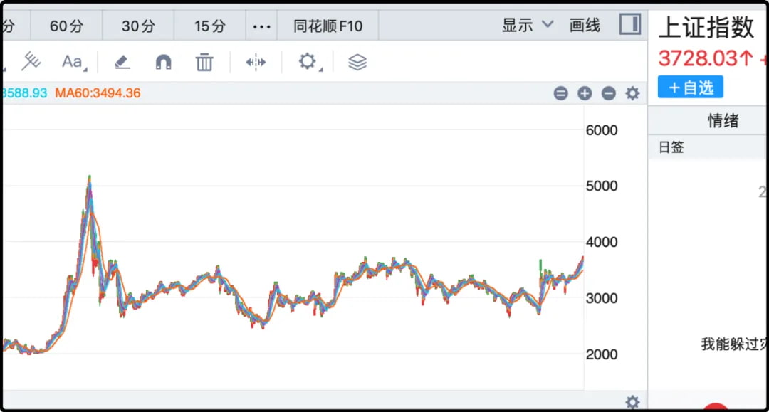 上证指数