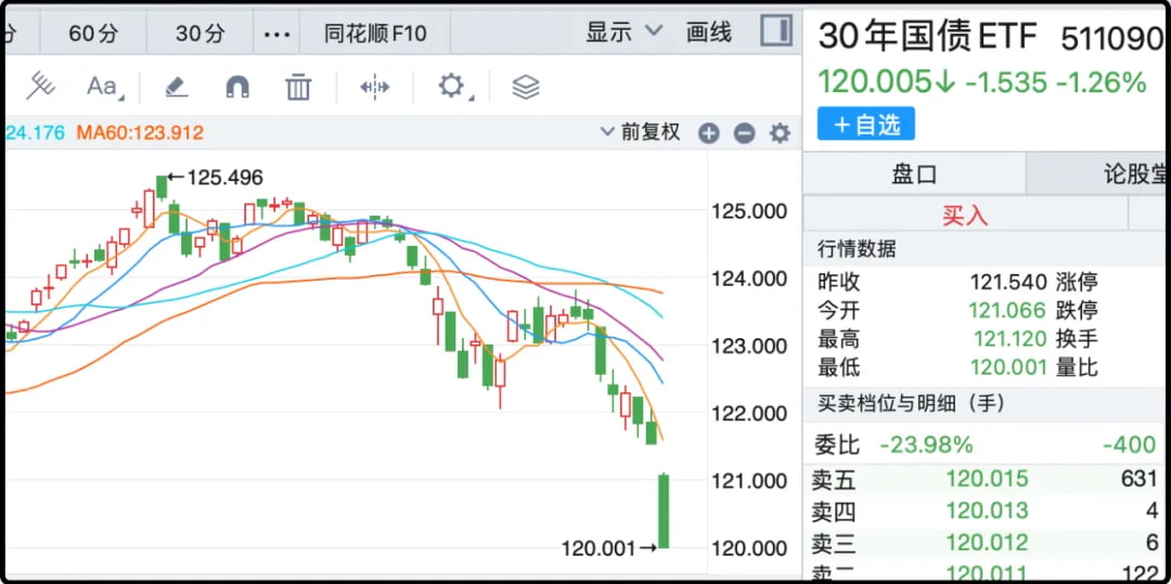 30年国债ETF