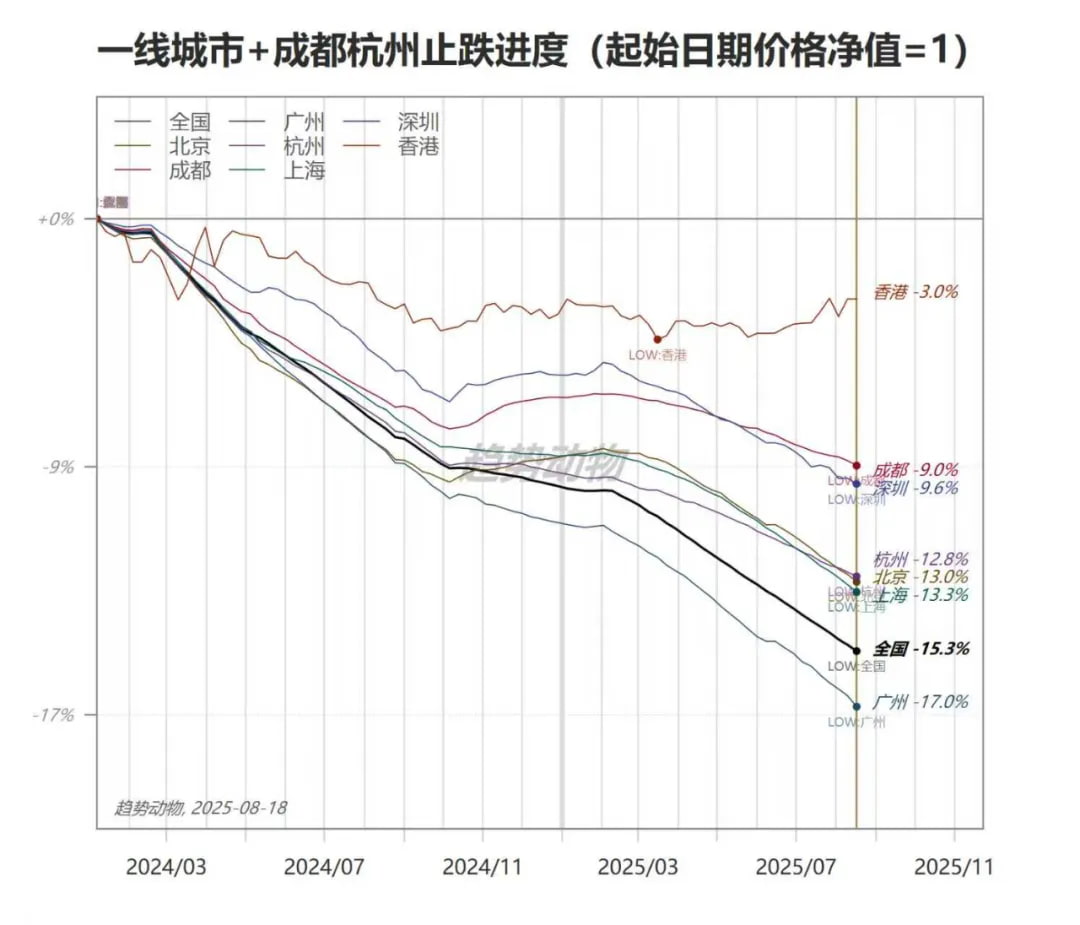 一线城市+成都杭州止跌进度
