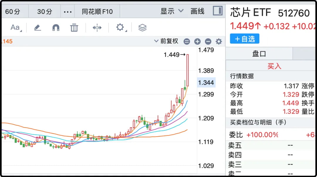 芯片ETF