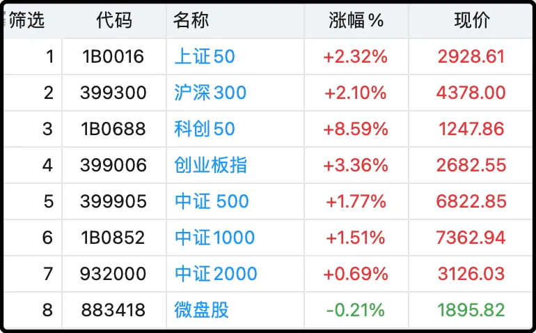 各大指数日内涨跌幅
