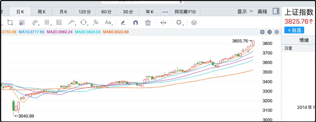 上证指数