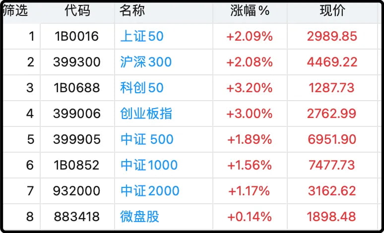 各大指数日内涨跌幅