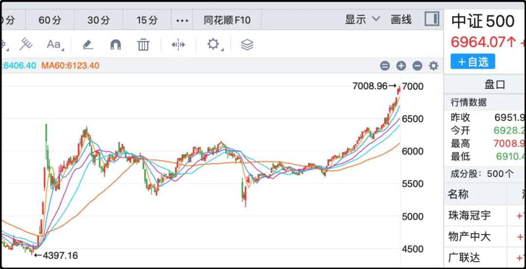 中证500