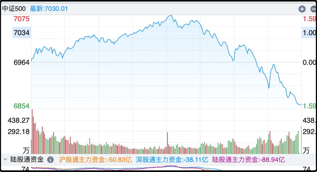 中证500