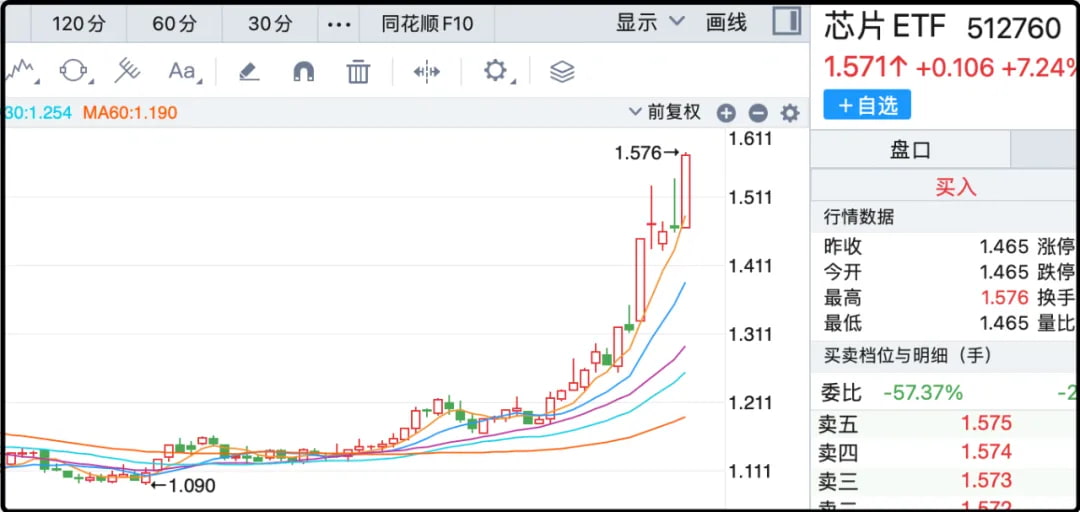 芯片ETF