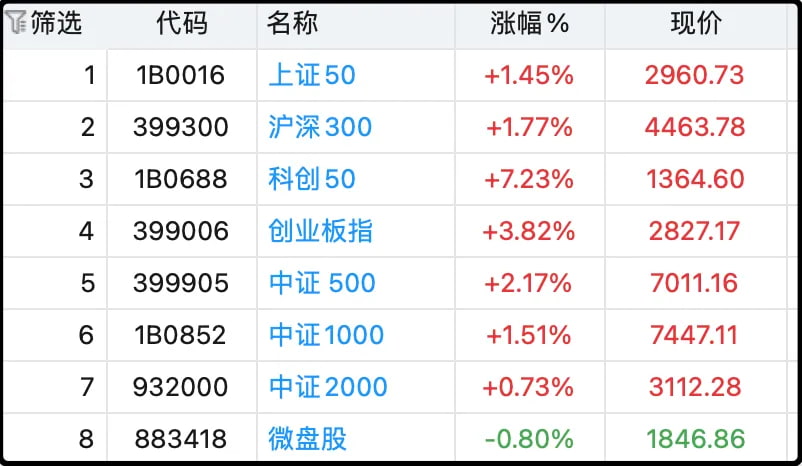 各大指数日内涨跌幅