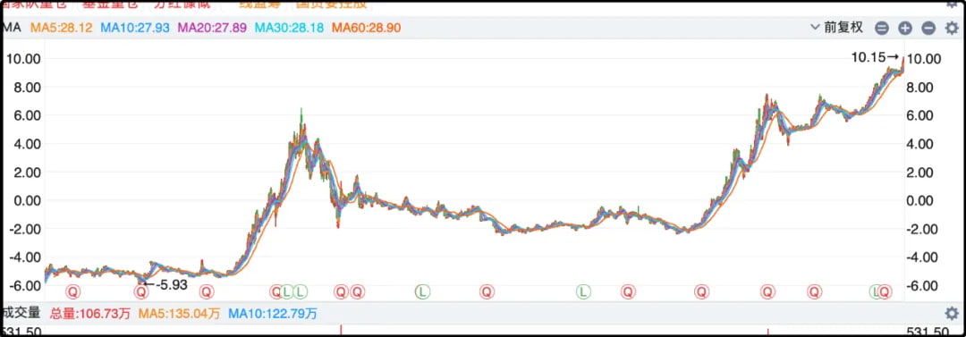 8年前长江电力的k线