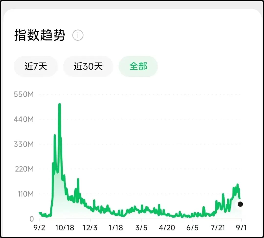 微信指数里“牛市”关键词的热度