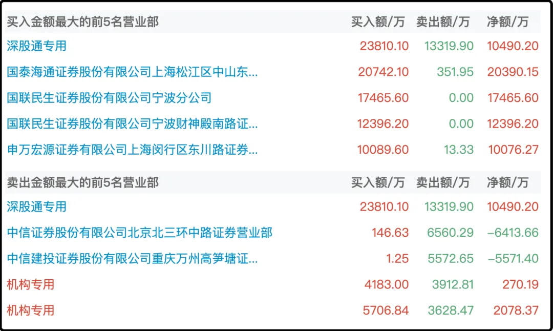 长春高新龙虎榜