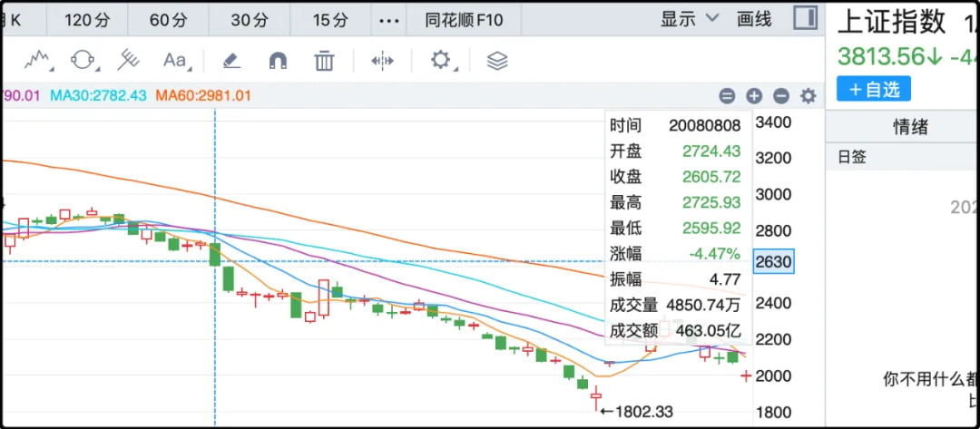上证指数