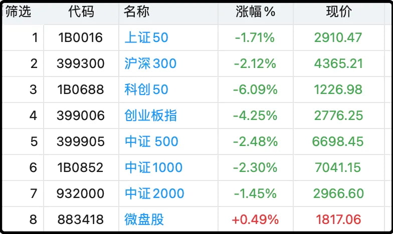 各大指数日内涨跌幅