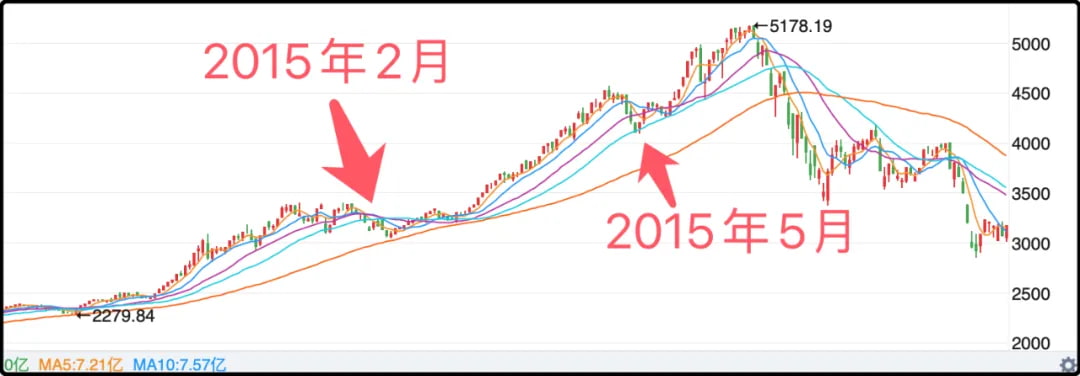 2015年在2月和5月有两次调整