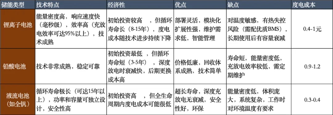 锂离子电池、铅酸电池、液流电池分析对比