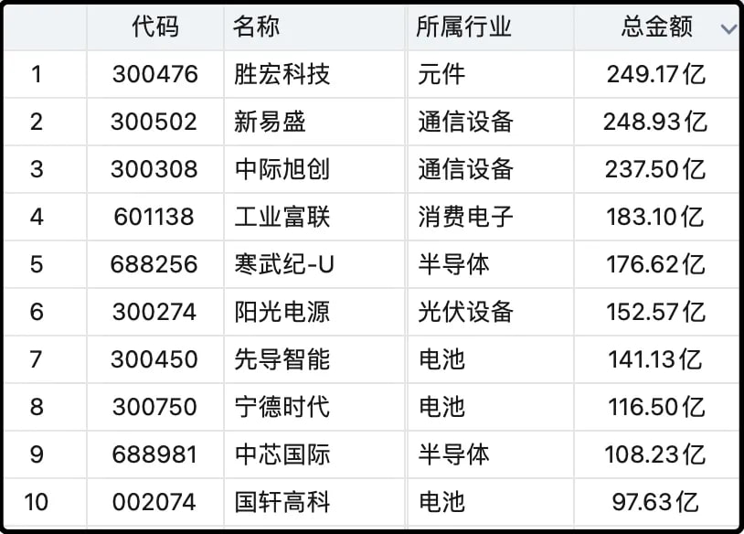 目前活跃资金还是集中在芯片光模块和电池这两个板块上