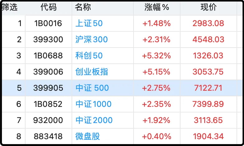 各大指数日内涨跌幅