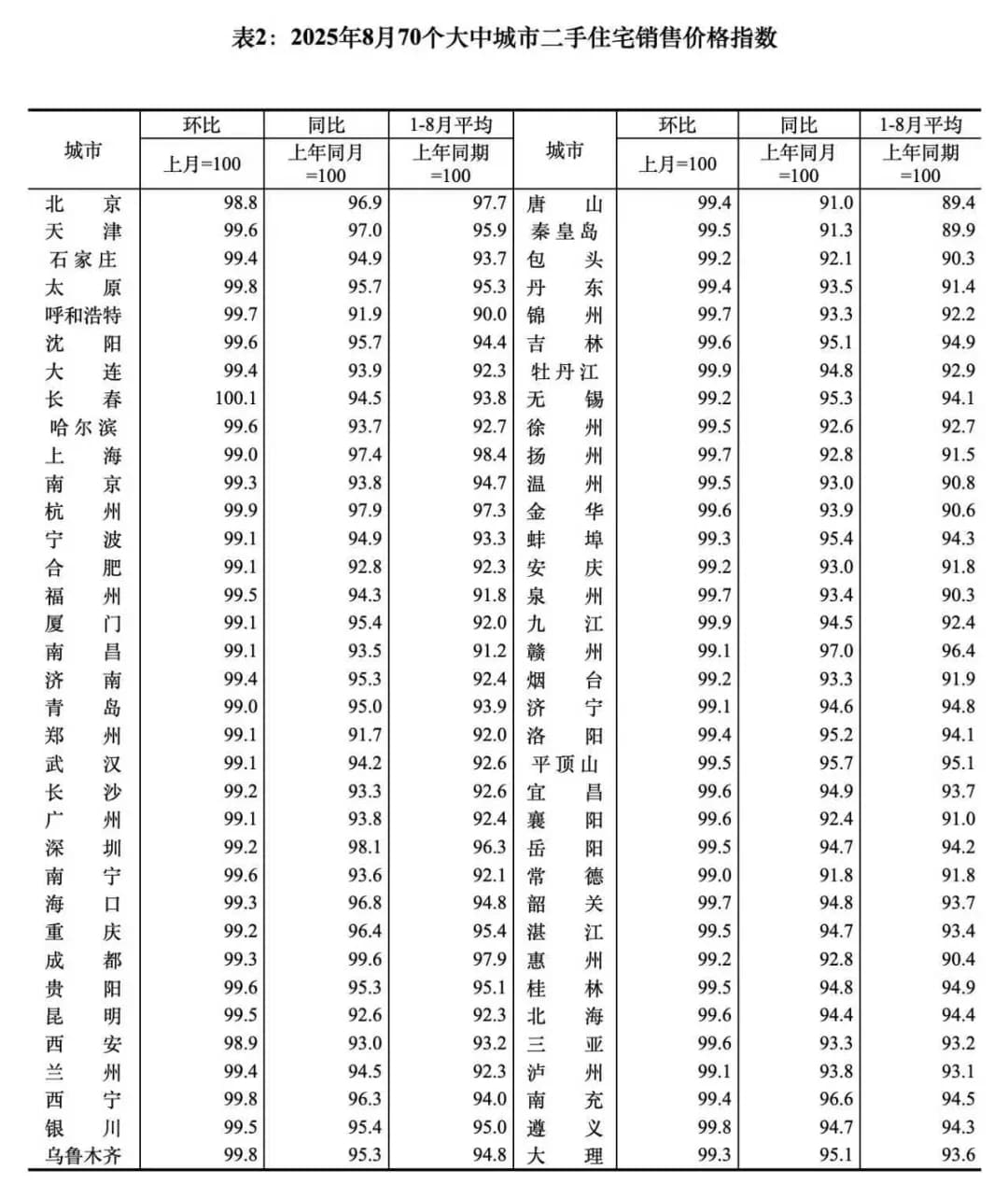 最新一期统计局发布的70个大中城市的房价数据