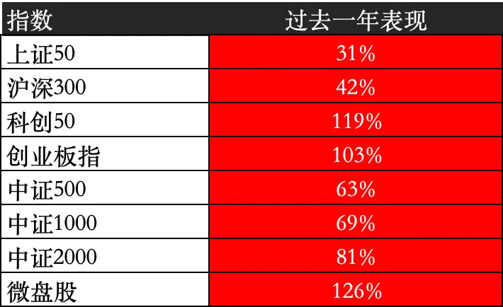 过去一年a股主要指数表现