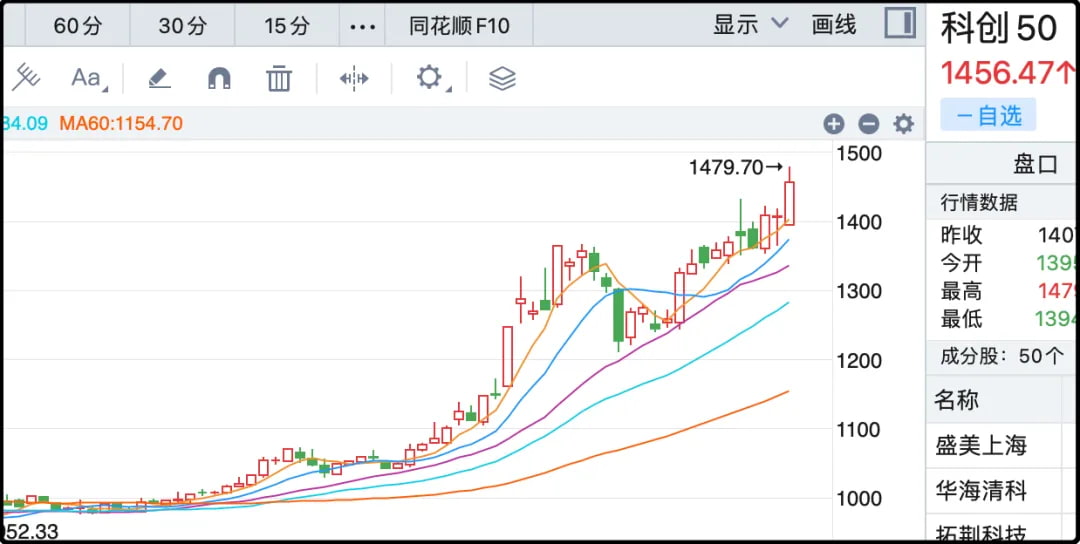 科创50
