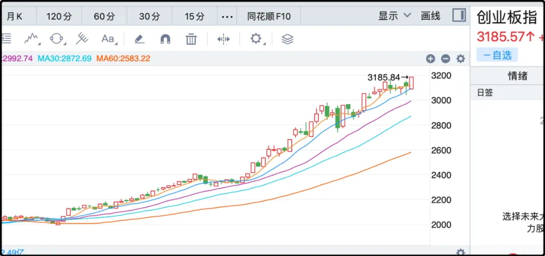 创业板指