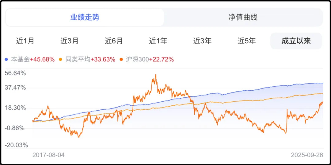 招商系某债基