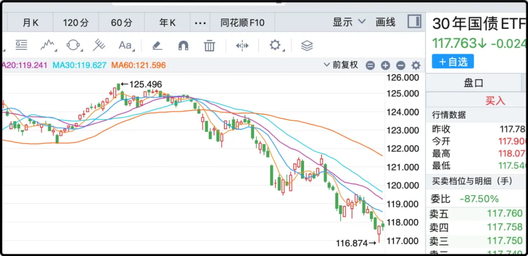 30年国债ETF