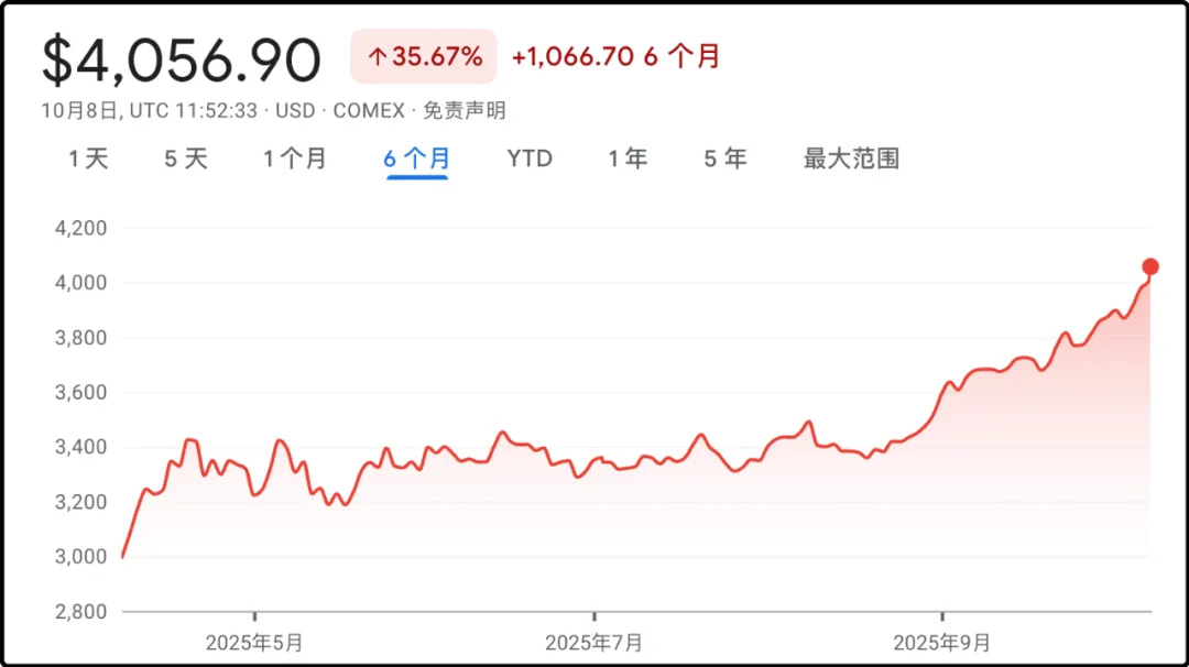 黄金大涨