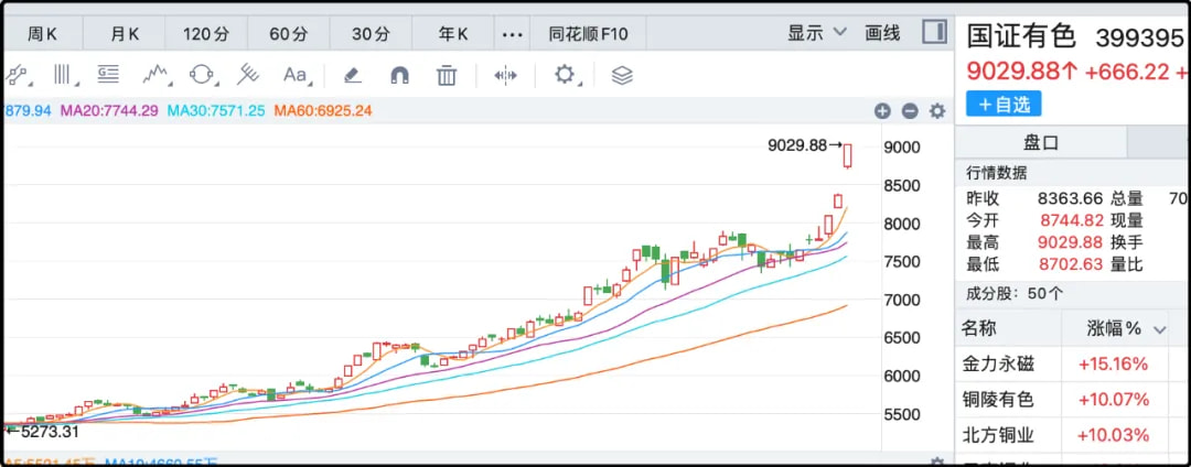 国证有色