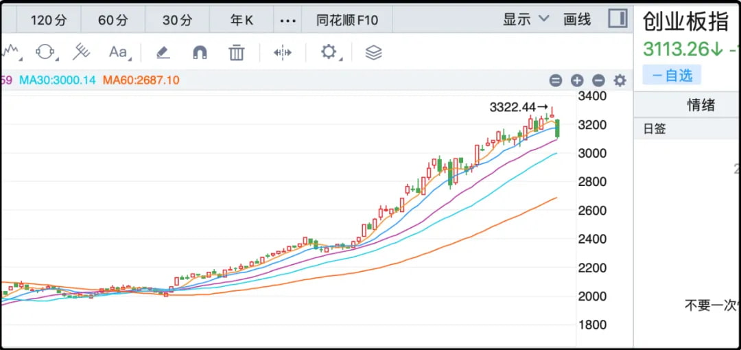创业板指