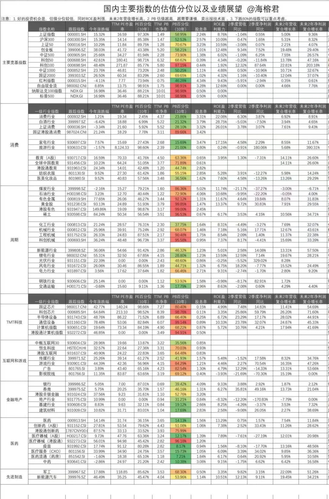 国内主要指数的估值分位以及业绩展望|海榕君