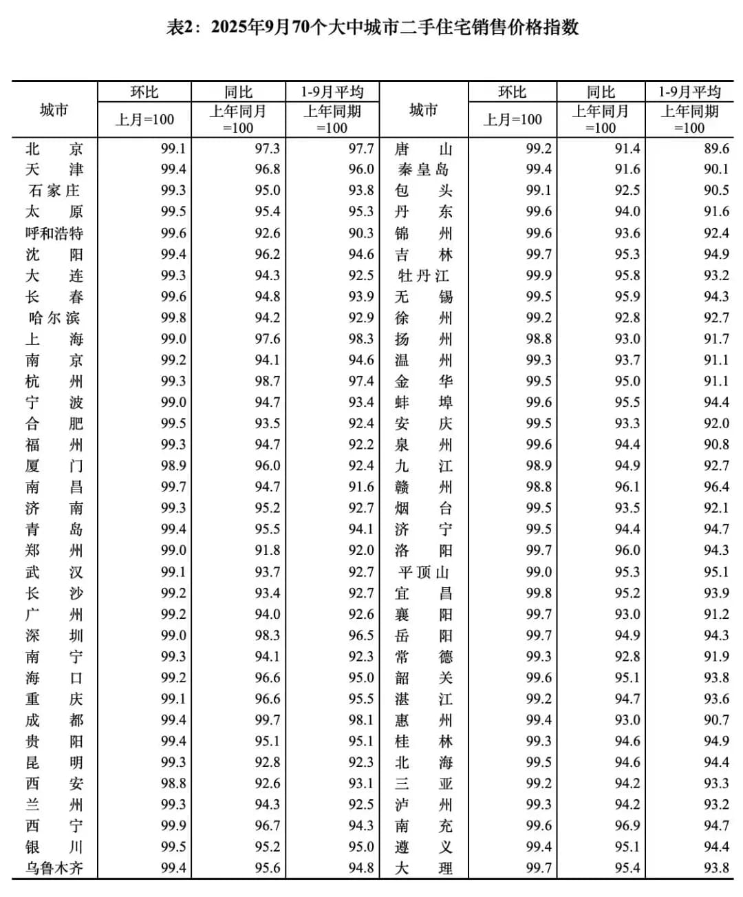 9月份70城房价数据