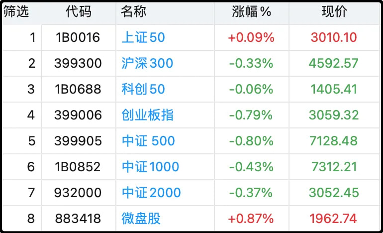 各大指数日内涨跌幅