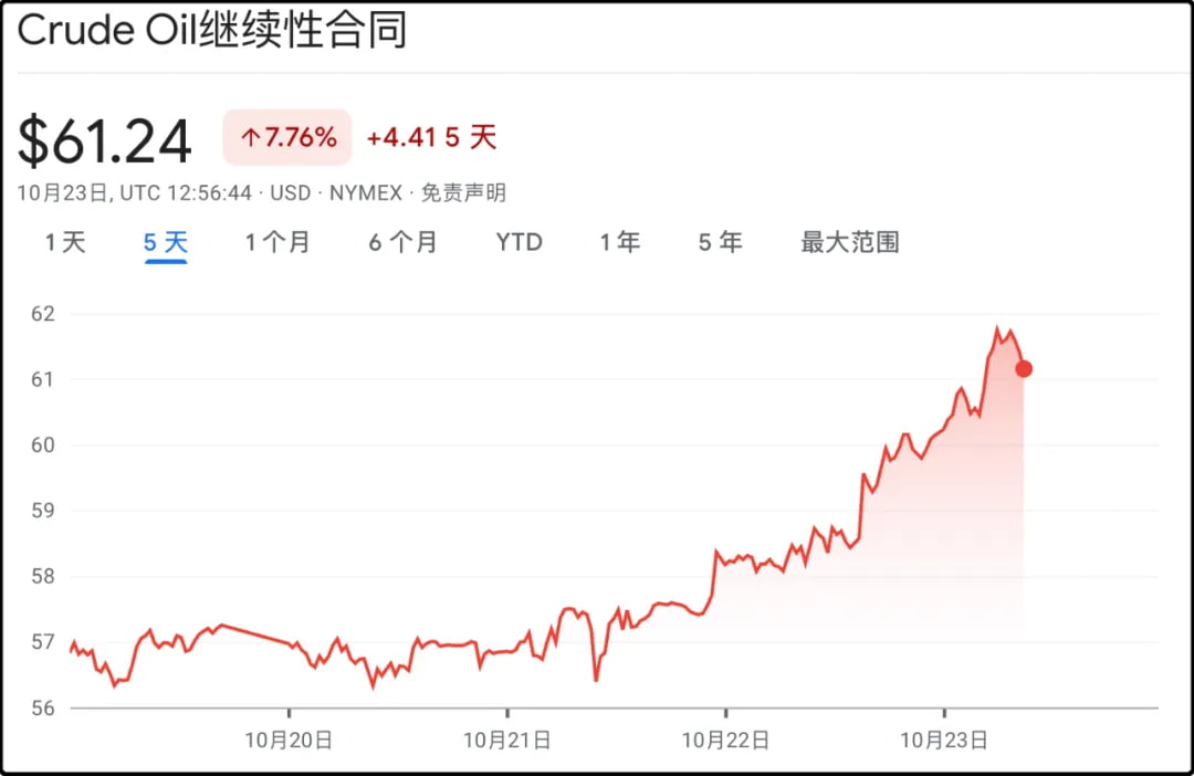 Crude Oil继续性合同