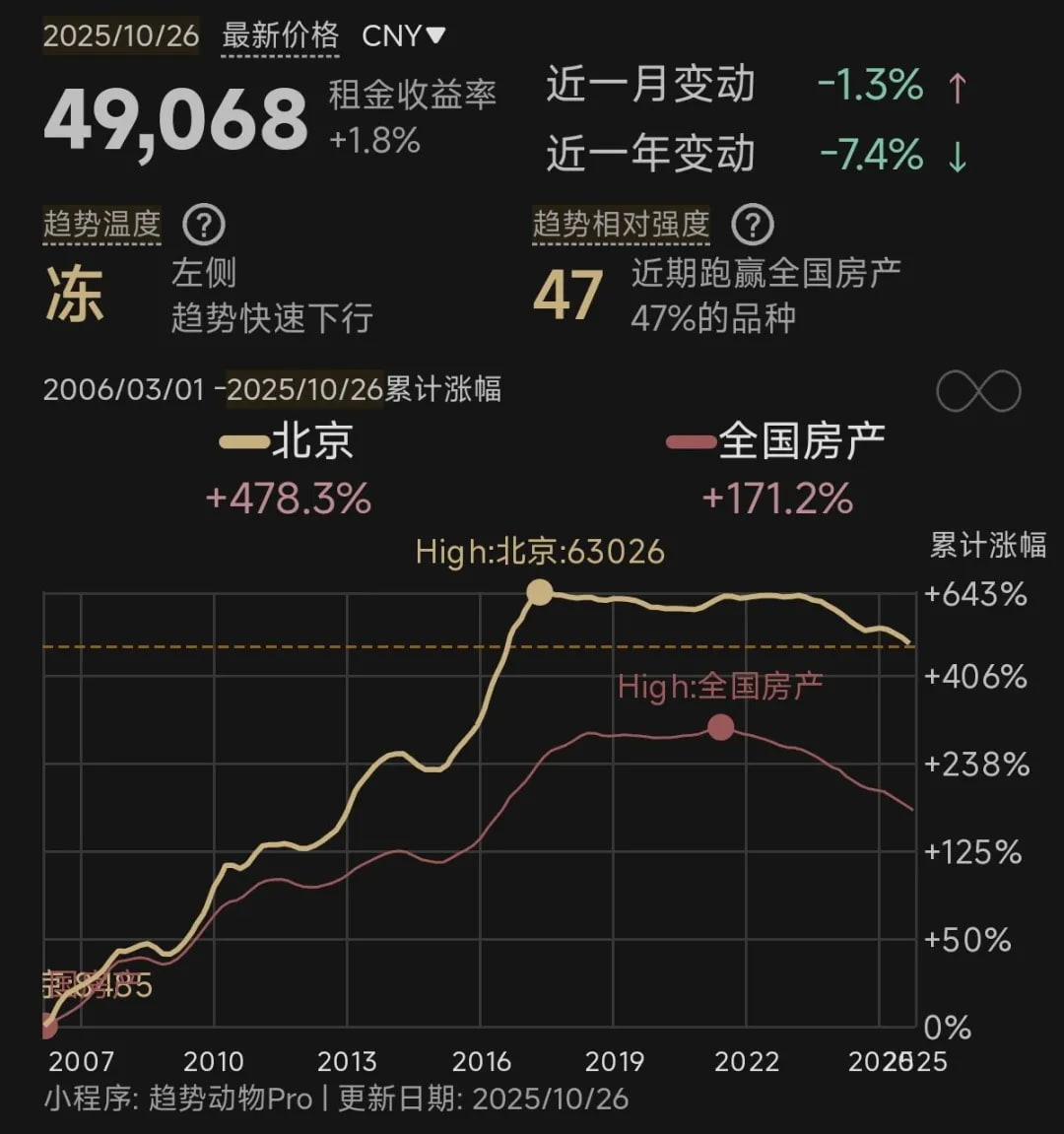 北京房价走势