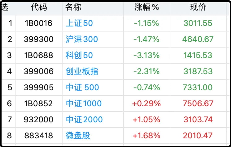 各大指数日内涨跌幅