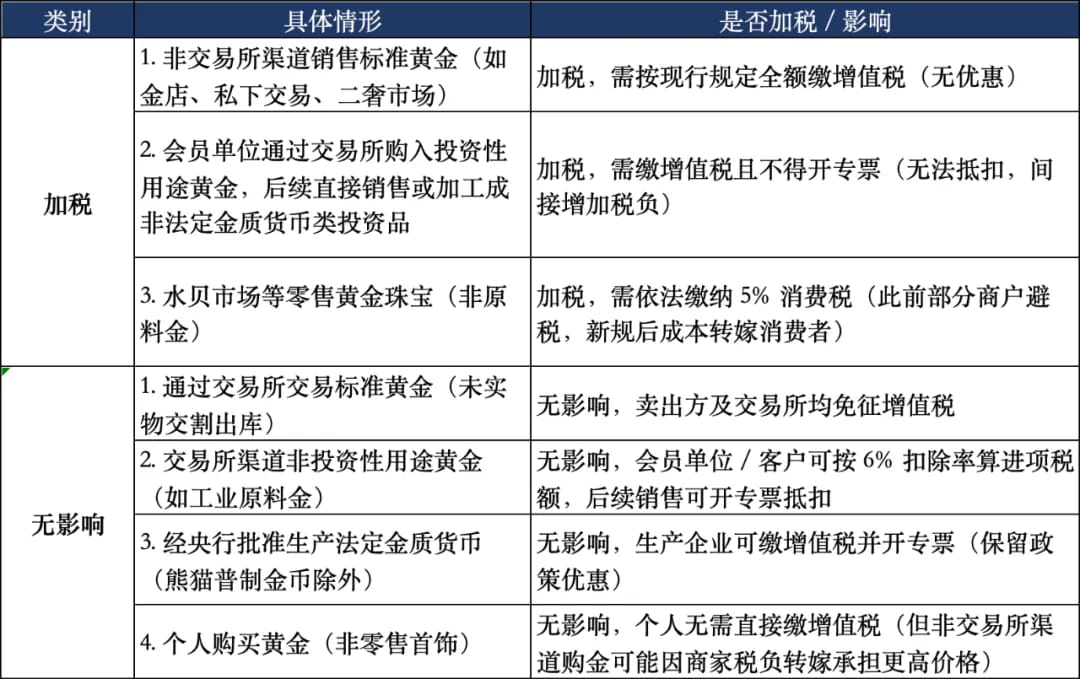 Ai总结的《关于黄金有关税收政策的公告》
