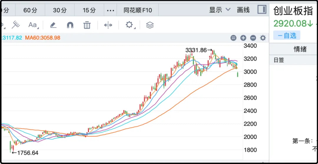 创业板指
