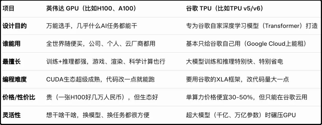 谷歌的TPU与英伟达的GPU 区别