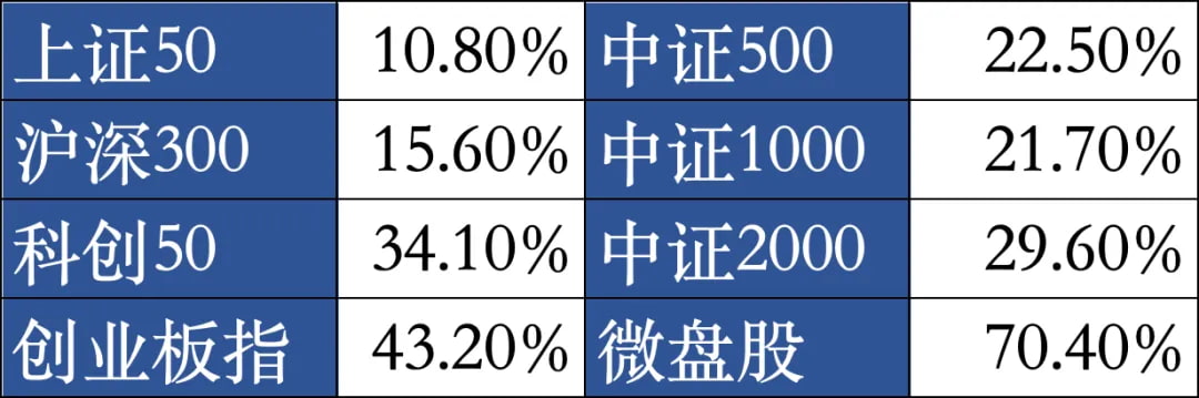 主要宽指年内表现