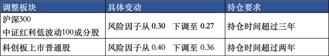降低了保险公司资金投资部分a股的风险因子
