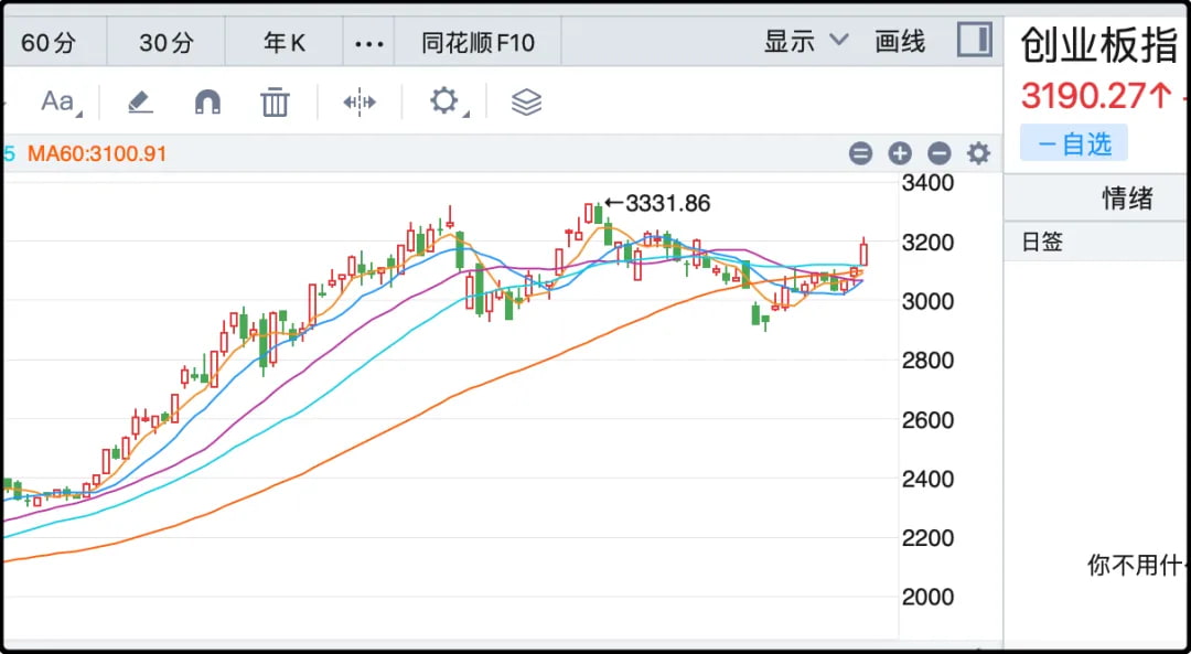 创业板指
