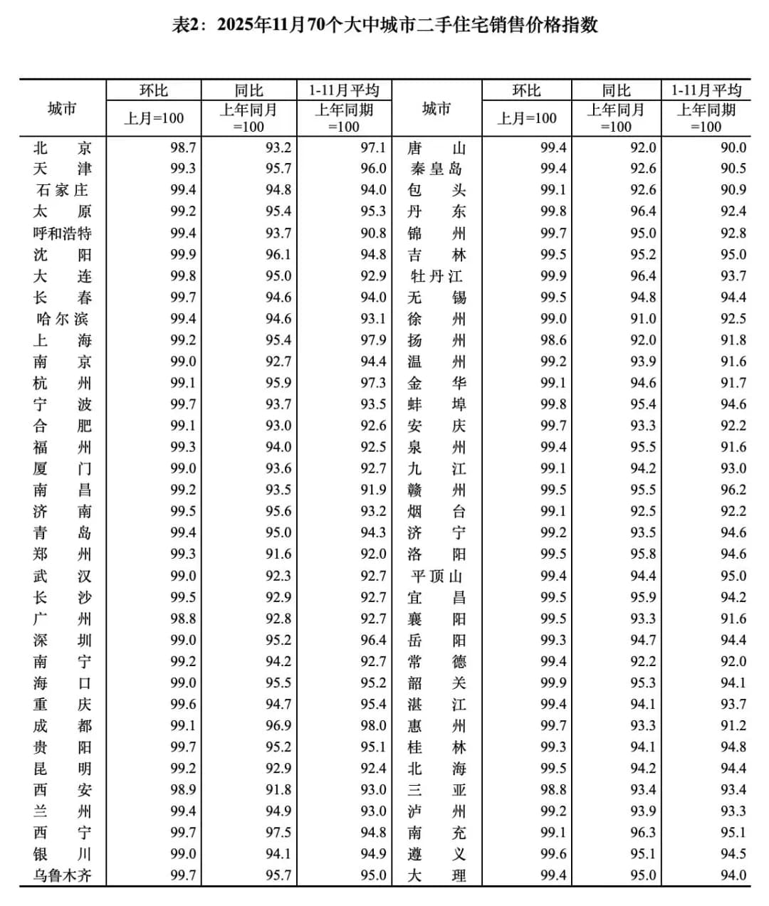2025年11月70城房价统计