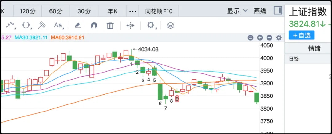 上证指数
