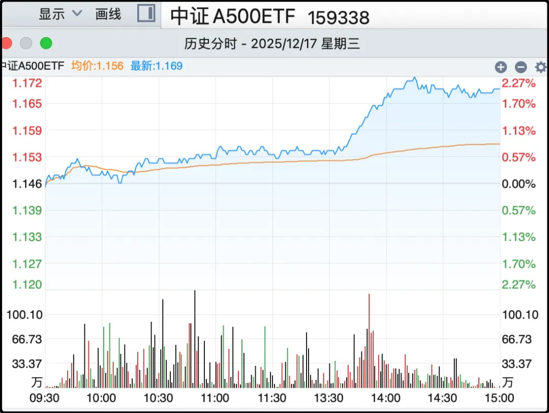中证A500ETF