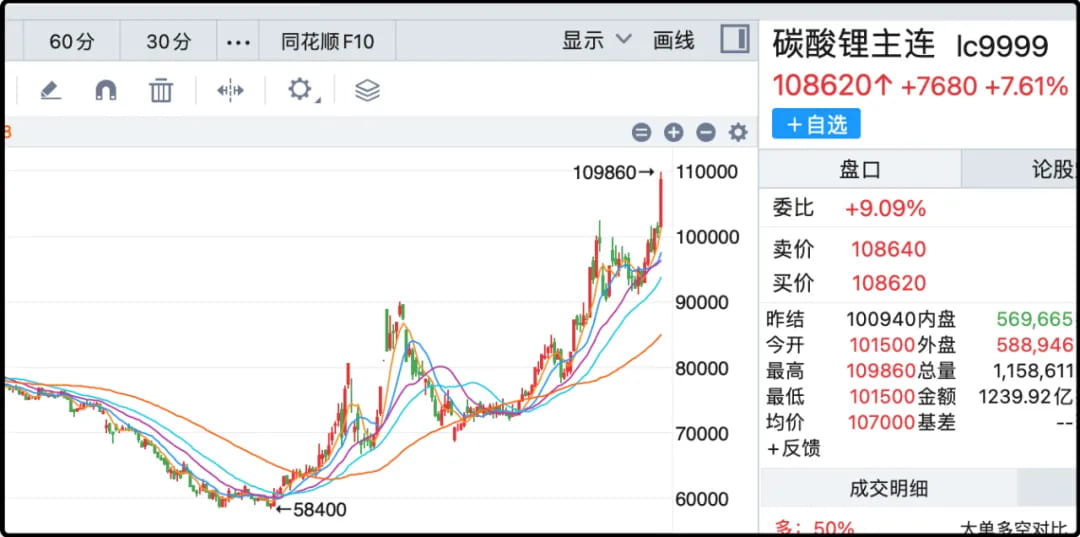 碳酸锂主连