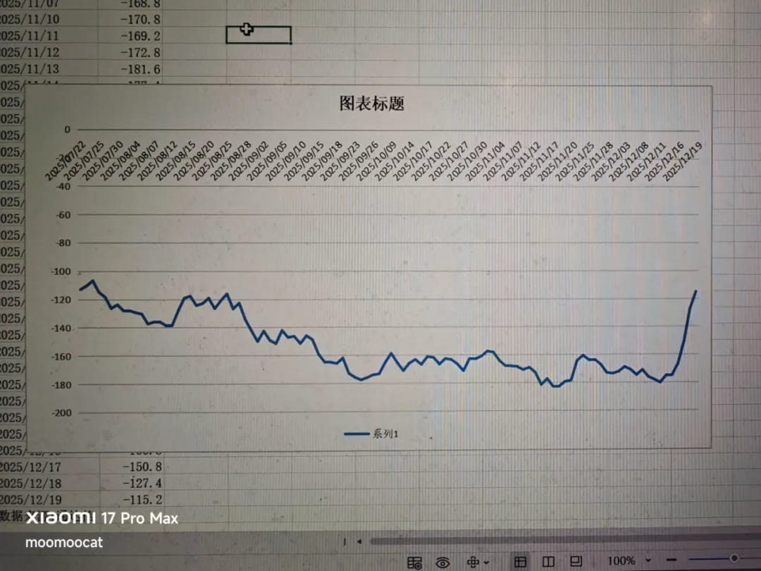 7月21日之后两个合约的基差